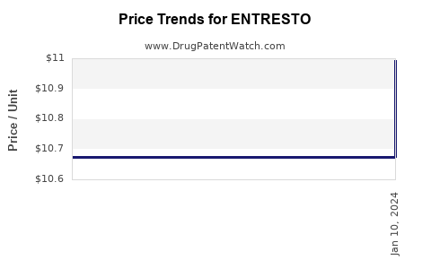 Drug Price Trends for ENTRESTO