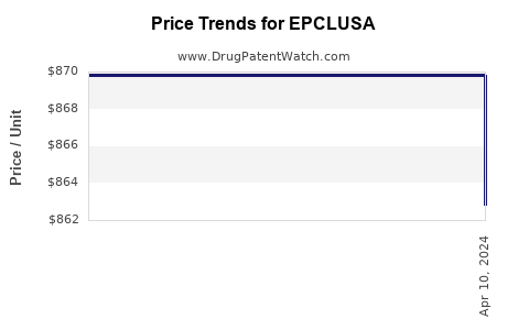 Drug Price Trends for EPCLUSA