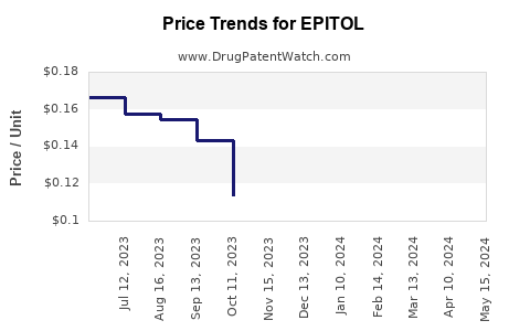 Drug Price Trends for EPITOL