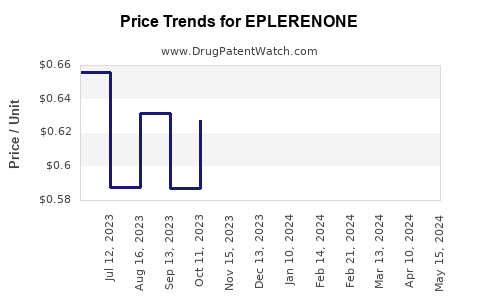 Drug Price Trends for EPLERENONE