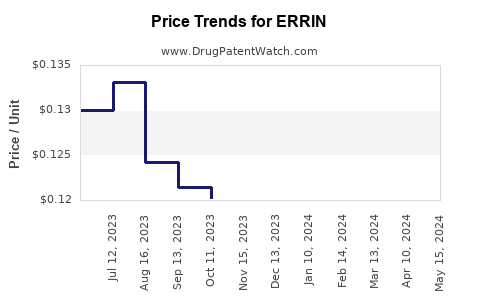 Drug Price Trends for ERRIN