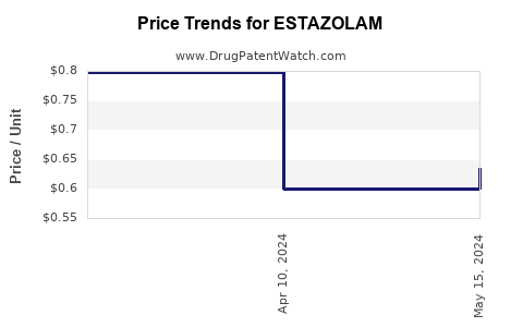 Drug Prices for ESTAZOLAM