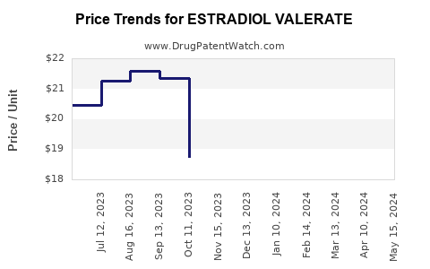Drug Price Trends for ESTRADIOL VALERATE