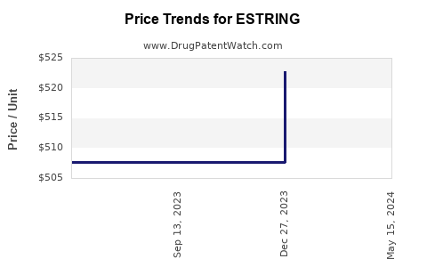 Drug Price Trends for ESTRING