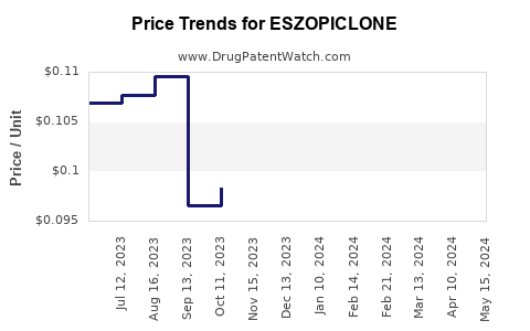 Drug Price Trends for ESZOPICLONE