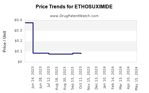 Drug Price Trends for ETHOSUXIMIDE