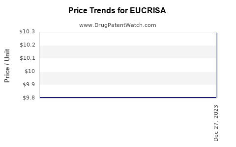 Drug Prices for EUCRISA