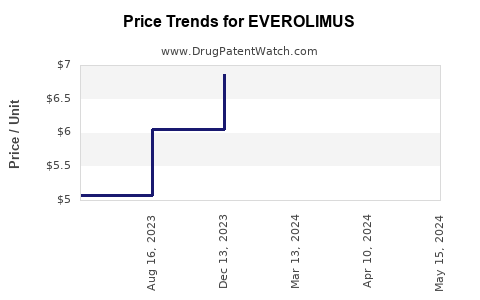 Drug Price Trends for EVEROLIMUS