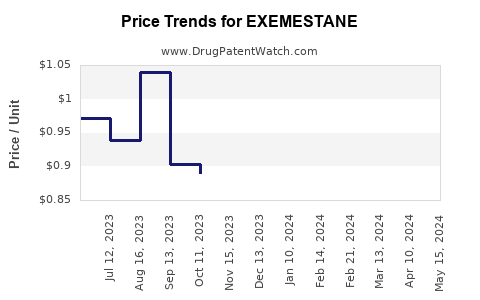 Drug Price Trends for EXEMESTANE