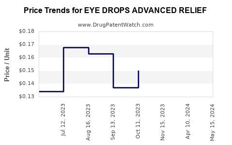 Drug Price Trends for EYE DROPS ADVANCED RELIEF