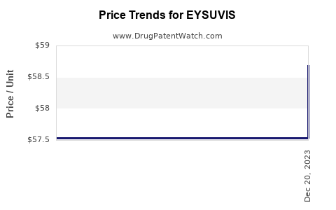 Drug Price Trends for EYSUVIS
