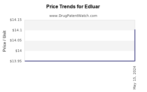 Drug Prices for Edluar