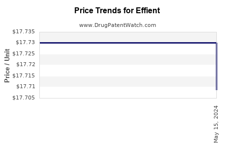 Drug Price Trends for Effient