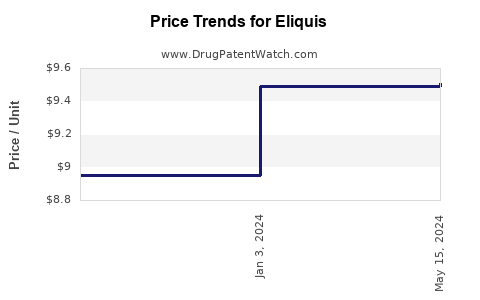 Drug Price Trends for Eliquis