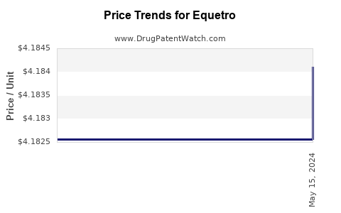 Drug Price Trends for Equetro