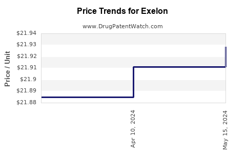 Drug Prices for Exelon