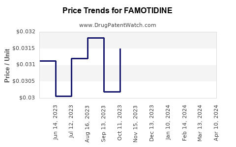 Drug Price Trends for FAMOTIDINE