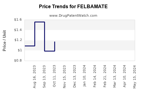 Drug Prices for FELBAMATE