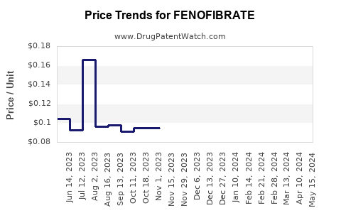 Drug Price Trends for FENOFIBRATE