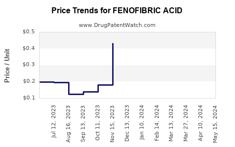 Drug Prices for FENOFIBRIC ACID