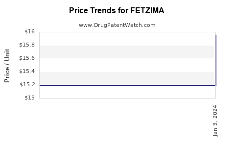 Drug Price Trends for FETZIMA