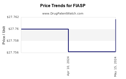 Drug Price Trends for FIASP
