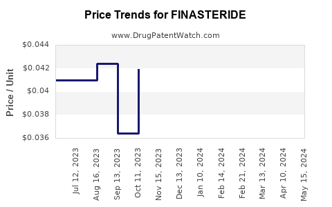 Drug Price Trends for FINASTERIDE