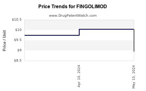 Drug Price Trends for FINGOLIMOD