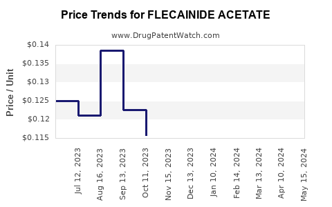 Drug Prices for FLECAINIDE ACETATE