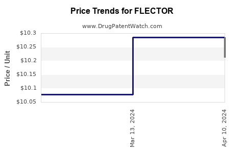 Drug Price Trends for FLECTOR