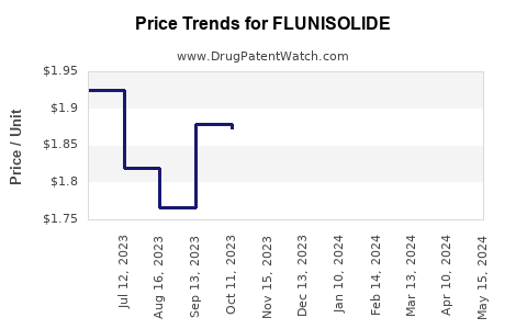 Drug Price Trends for FLUNISOLIDE