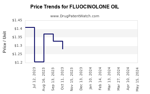 Drug Price Trends for FLUOCINOLONE OIL