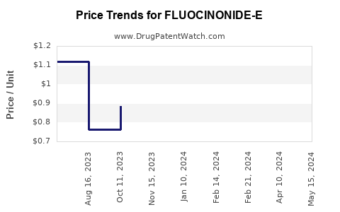 Drug Price Trends for FLUOCINONIDE-E