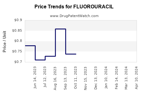 Drug Prices for FLUOROURACIL