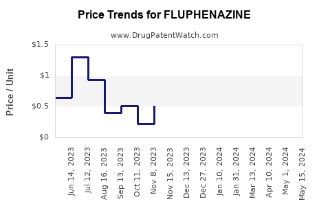Drug Price Trends for FLUPHENAZINE