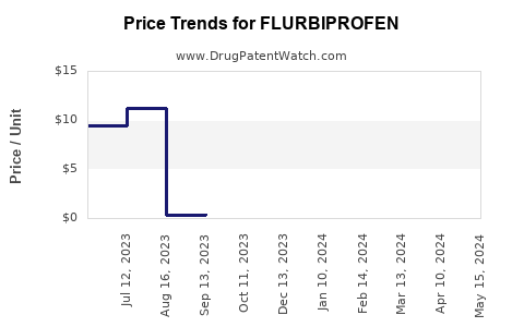 Drug Price Trends for FLURBIPROFEN