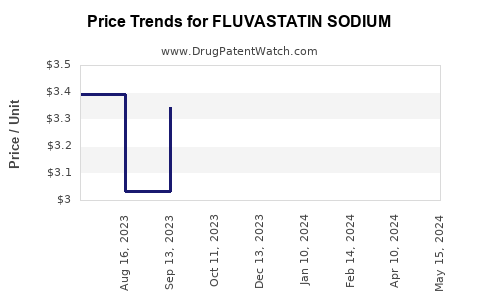Drug Prices for FLUVASTATIN SODIUM