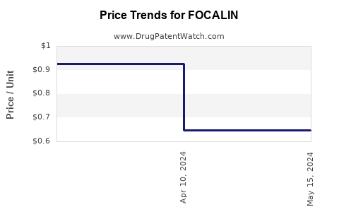 Drug Prices for FOCALIN