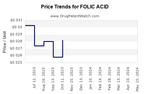 Drug Price Trends for FOLIC ACID