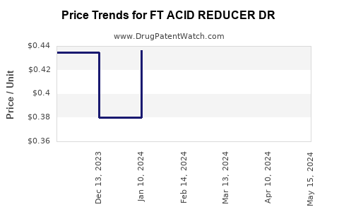 Drug Price Trends for FT ACID REDUCER DR