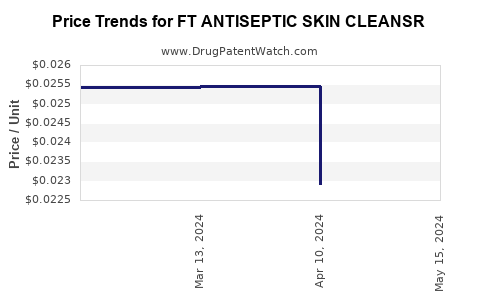 Drug Price Trends for FT ANTISEPTIC SKIN CLEANSR