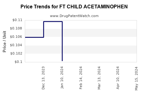 Drug Price Trends for FT CHILD ACETAMINOPHEN
