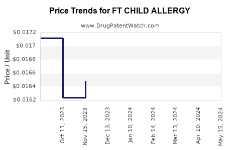 Drug Price Trends for FT CHILD ALLERGY