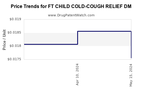 Drug Price Trends for FT CHILD COLD-COUGH RELIEF DM