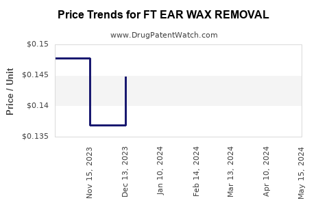 Drug Price Trends for FT EAR WAX REMOVAL