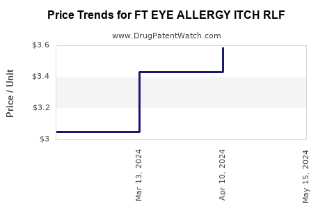 Drug Price Trends for FT EYE ALLERGY ITCH RLF