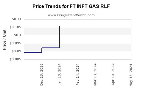 Drug Price Trends for FT INFT GAS RLF