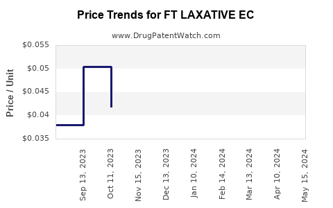 Drug Price Trends for FT LAXATIVE EC