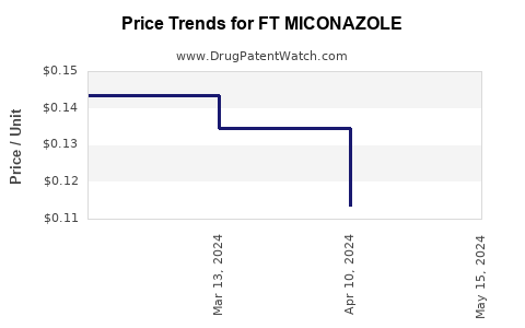 Drug Price Trends for FT MICONAZOLE