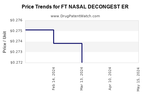 Drug Price Trends for FT NASAL DECONGEST ER